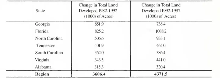 Table 2. Land development patterns in the Southeast United States.