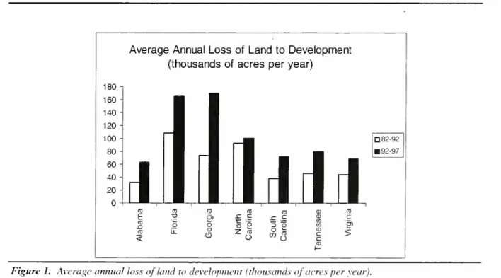 Figure 1. Average annual loss of land to development I thousands of acres per year).