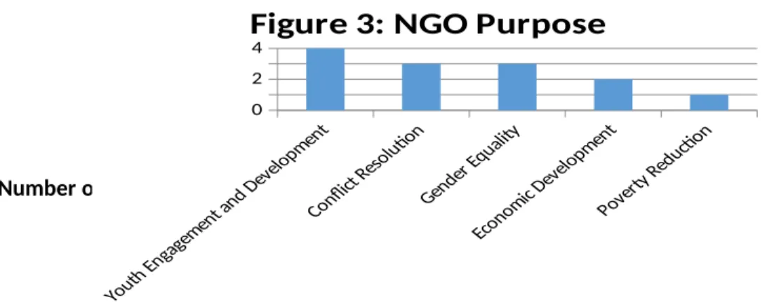 Figure 3: NGO Purpose