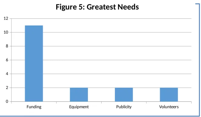 Figure 5: Greatest Needs