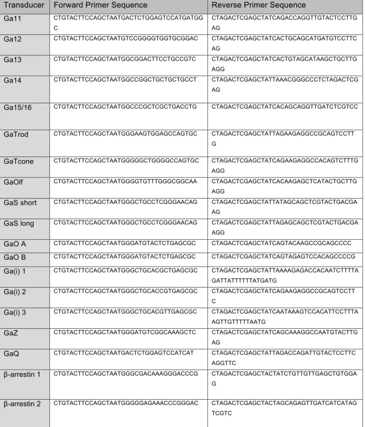 Table 1. Primers used for amplification of transducer elements.  
