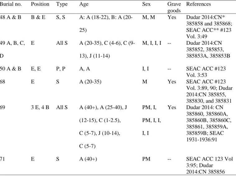 Table 1. Sub-mound Burials. 