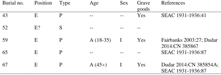 Table 2. Mound II Burials. 