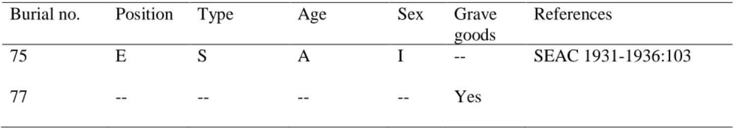 Table 2. Mound II Burials, Continued.  