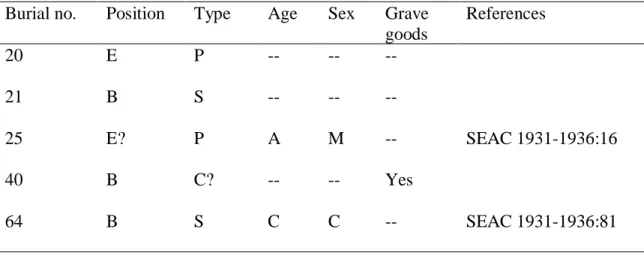 Table 3. Mound III Burials. 