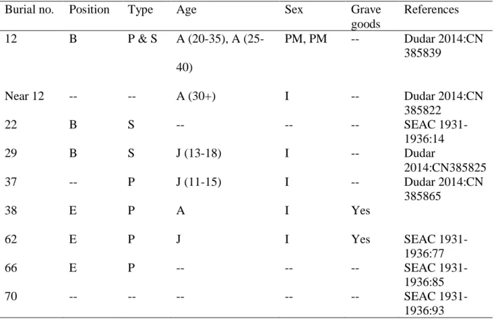 Table 4. Mound IV Burials. 
