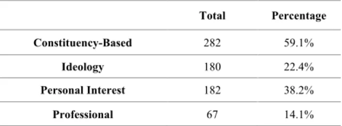 Table 2 – Informal Group Classifications  Total  Percentage  Constituency-Based  282  59.1%  Ideology  180  22.4%  Personal Interest  182  38.2%  Professional  67  14.1% 