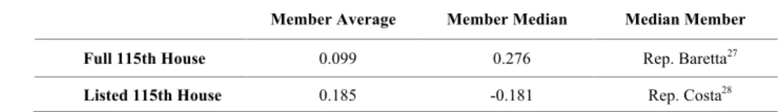 Table 3 –  115 th  House of Representatives Ideology, Full vs. Listed 