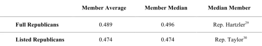 Table 4 –  Republican Party Ideology Full vs. Listed 