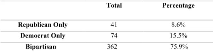 Table 7 – Informal Group Membership by Party 