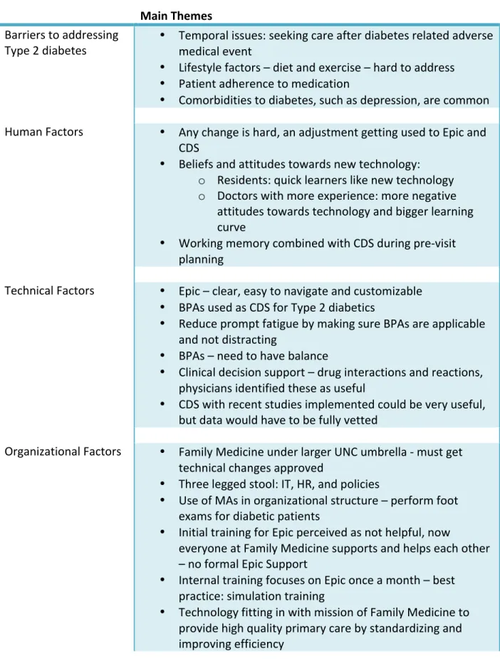 Table	  1	  –	  Main	  Themes	  Identified	  in	  Findings	   	  