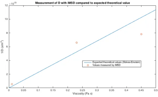 Figure 3. Inverse of diffusion values measured by iMSD (red circles) for simulated  datasets generally agrees with the linear prediction of Stokes-Einstein (blue line)