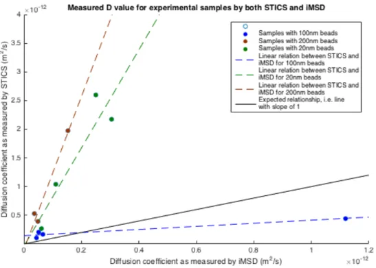 Figure 8. Due to the inability to calibrate STICS against theoretical values predicted by  Stokes-Einstein, we calibrate the STICS measured D (vertical axis) against the D value  measured by iMSD (horizontal axis)
