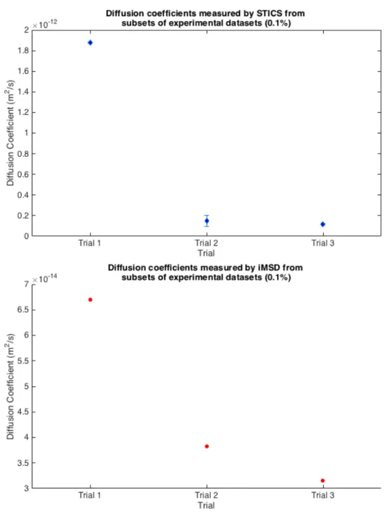 Figure 9a. Three trials of experimental bead dataset videos (200nm beads in 2M sucrose  at a 0.1% bead density) were subsampled and analyzed with STICS
