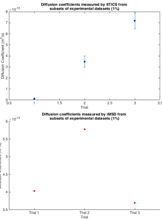 Figure 9b. Three trials of experimental bead dataset videos (200nm beads in 2M sucrose  at a 1% bead density) were subsampled and analyzed with STICS