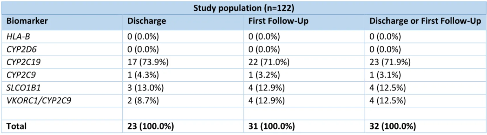 Table 5: Projected number of interventions at discharge or first follow-up in study population Table 4: Sample calculation 
