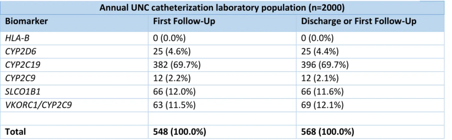 Table 6: Projected annual number of interventions at discharge or first follow-up 
