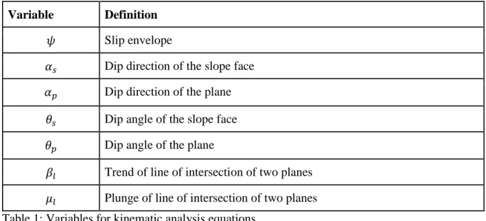 Table 2: Equations of the criteria for different forms of failure.  