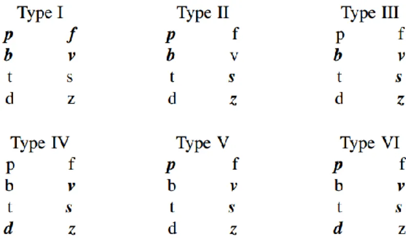 Fig. 2.4. The more distinctions needed to capture a class of segments in a  pattern, the  more complex the pattern