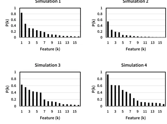 Fig. 2.9. Four sample feature probability distributions generated by the Stick- Stick-breaking construction (Teh et al., 2007) and their average given α=5.01, K=16
