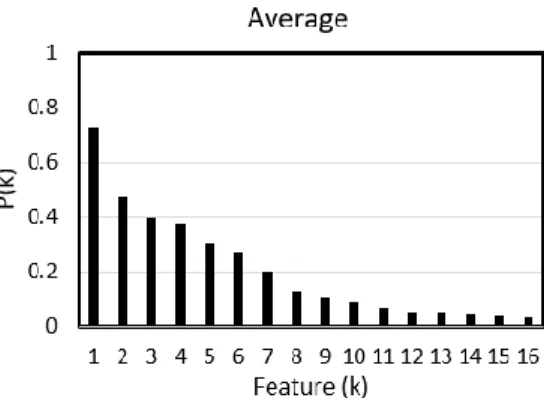 Fig. 2.10. The IBP generates a stretched-tail exponential distribution associated with  sublinear preferential attachment processes as represented by the noticeable curve  in the log-log plot