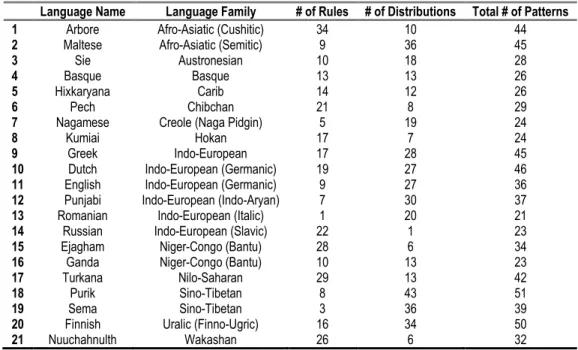 Table 1. Languages Analyzed in the Corpus Study 