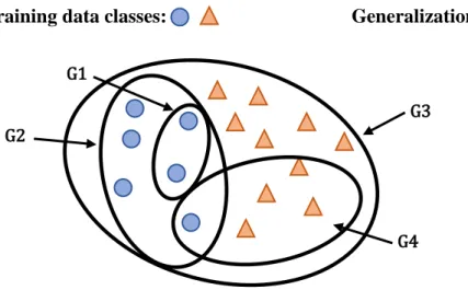 Fig. 2.1. For any learning data set, a large number of generalizations are possible for an  unbiased learner 