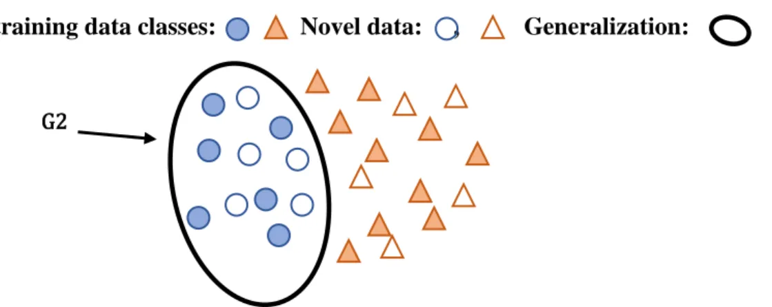 Fig 2.2. By implementing biases, the learner can decide on a likely generalization and  make accurate predictions when classifying novel instances  