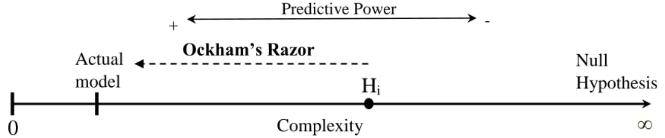 Fig. 2.3. On a hypothesis complexity continuum, aiming towards simplicity has the result  of maximizing predictive power and has a definite limit