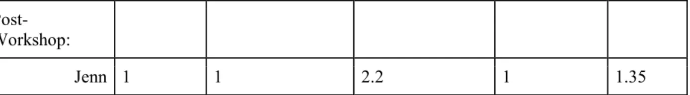 Table 2: Results of the Diabetes Distress Scale before and after participation in the workshop