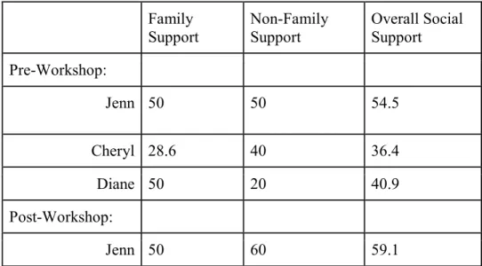 Table 4: Results of the Duke Social Support Scale before and after participation in the  workshop