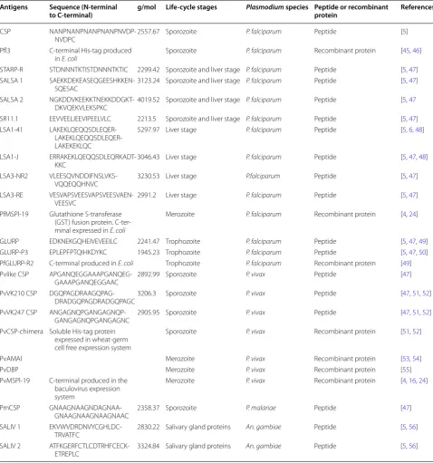 Table 1 Overview of the antigens (peptides and recombinant proteins) used in this study