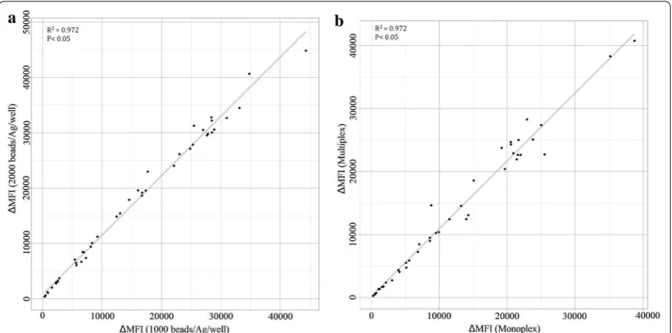 Fig. 2 Correlation between the ΔMFI values obtained from analysing the positive control pool with the bead‑based assay a using 1000 and 2000 beads/Ag/well, and b in the monoplex and multiplex format