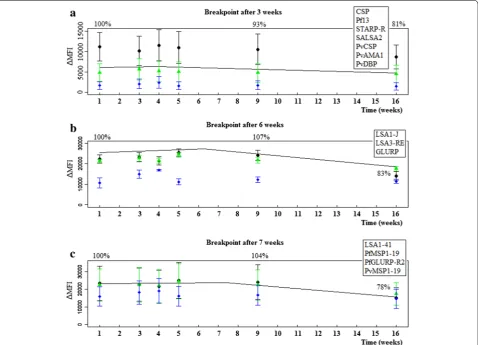 Fig. 3 The stability of the coupled beads as determined by segmented regression analysis taking into account antigens and dilutions as factor
