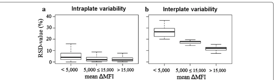 Fig. 4 Reproducibility of the bead coupling and immunoassay determined experimentally by analysing the positive control pool
