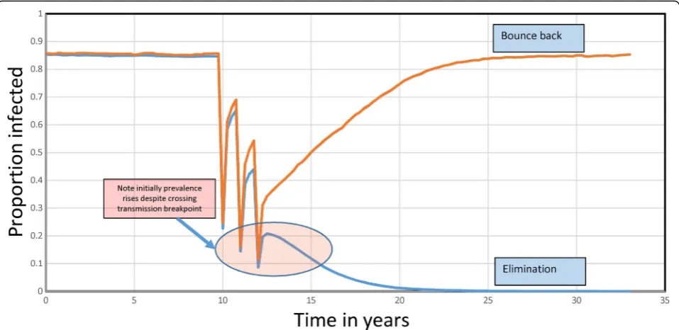Fig. 4 Stochastic simulations. Two stochastic simulations of three annual rounds of chemotherapy to control Ascaris (R0 = 2.2; k = 0.9, L = 1 year, ɣ = 0.07)(Infants 0% coverage, 90% coverage of Pre-SAC and SAC, 80% coverage of Adults) showing elimination 