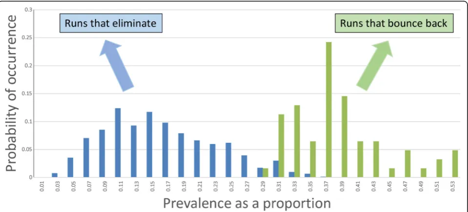 Fig. 5 Prevalence oftreatment measured followed by 2 years of no treatment. The graph records the frequency distribution of the proportion of a population of avillage infected in villages in which transmission is eliminated (9 all probabilities are conditi