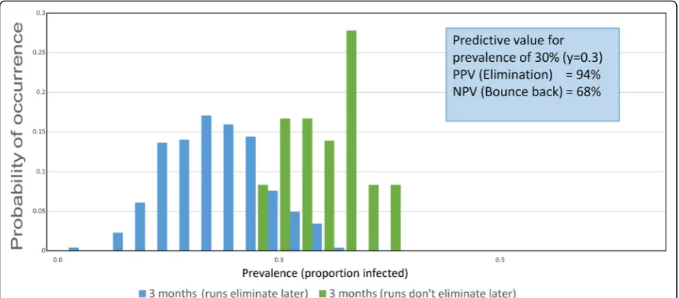 Fig. 7 Ascaris prevalence distributions 2. Identical to Fig. 6 but with the observation period after the end of MDA set at 3 months and theprevalence threshold set at 30%