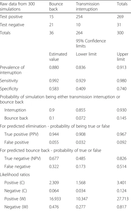 Table 6 Confidence limits (95%) for PPV and NPV values forsimulations presented in Fig
