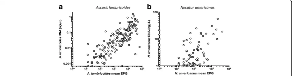 Fig. 2 qPRC compared with Kato Katz. qPCR diagnostics test results for a Ascaris lumbricoides and b Necator americanus compared with eggs pergram of faeces determined by Kato Katz (from [17])