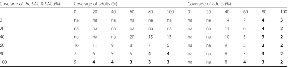 Table 1 Number of annual rounds in years to transmission elimination predicted by the deterministic model with fitted parameterscalculations