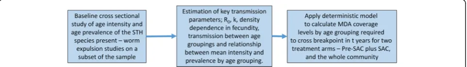 Table 2 Number of annual rounds in years to transmission elimination predicted by the deterministic model with fitted parametersto a medium transmission area for Ascaris (R0 = 2.34) given 0, 2 or 5 years of community MDA for LF at an effective coverage lev