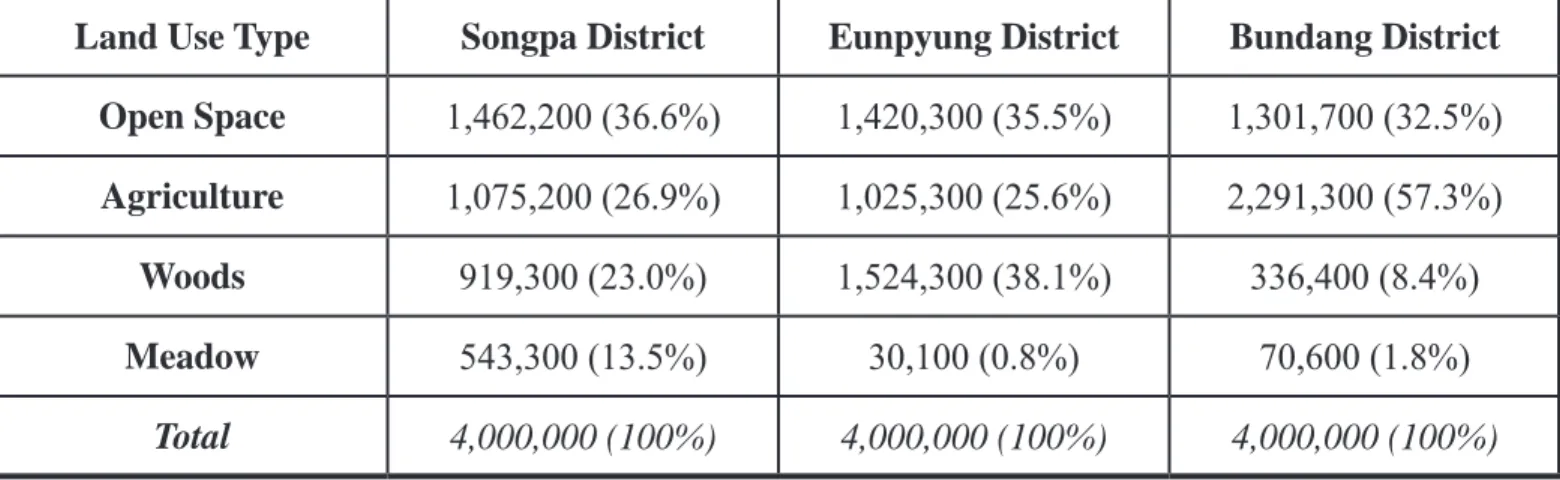 Table 1:  Composition of newly-developed areas (unit: m 2 ).