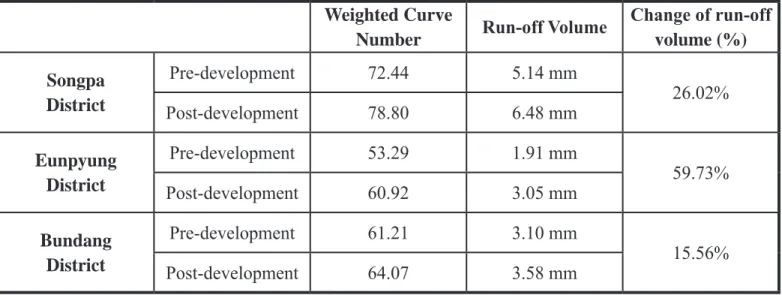 Table 1 shows which land use types of undeveloped  area  change  into  urbanized  areas
