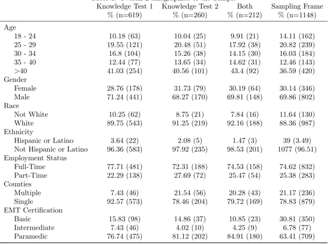 Table 1: Overall Demographics of the Sample Knowledge Test 1 % (n=619) Knowledge Test 2% (n=260) Both % (n=212) Sampling Frame% (n=1148) Age 18 - 24 10.18 (63) 10.04 (25) 9.91 (21) 14.11 (162) 25 - 29 19.55 (121) 20.48 (51) 17.92 (38) 20.82 (239) 30 - 34 1
