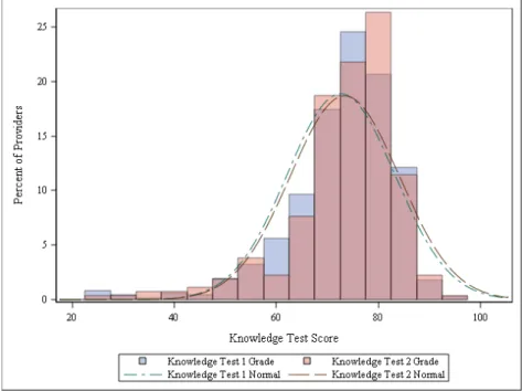 Figure 1: Histograms for both the first and second knowledge tests with normal curves overlaid