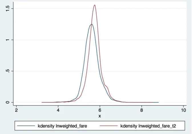 Figure 1. Distribution of the natural logarithm of prices. While the distribution remained  unchanged in the post-merger period, the average price increased and the variance decreased