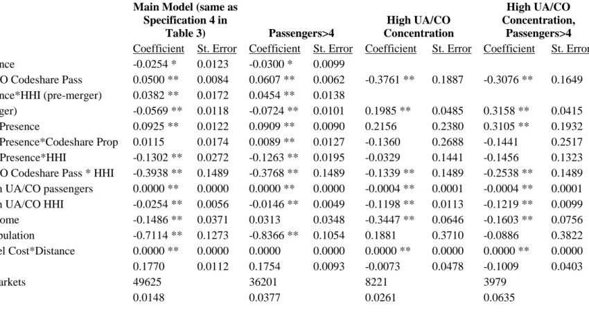 Table 4.  Market-level OLS coefficient estimates, using a modified version of difference in differences  Main Model (same as 