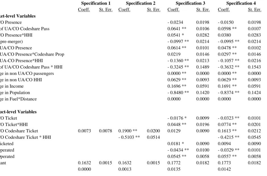 Table 5. Product-level analysis estimates, using a modified version of difference in differences OLS