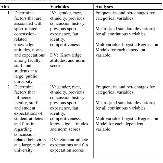 Table 3.1 Data Analyses by Aim 